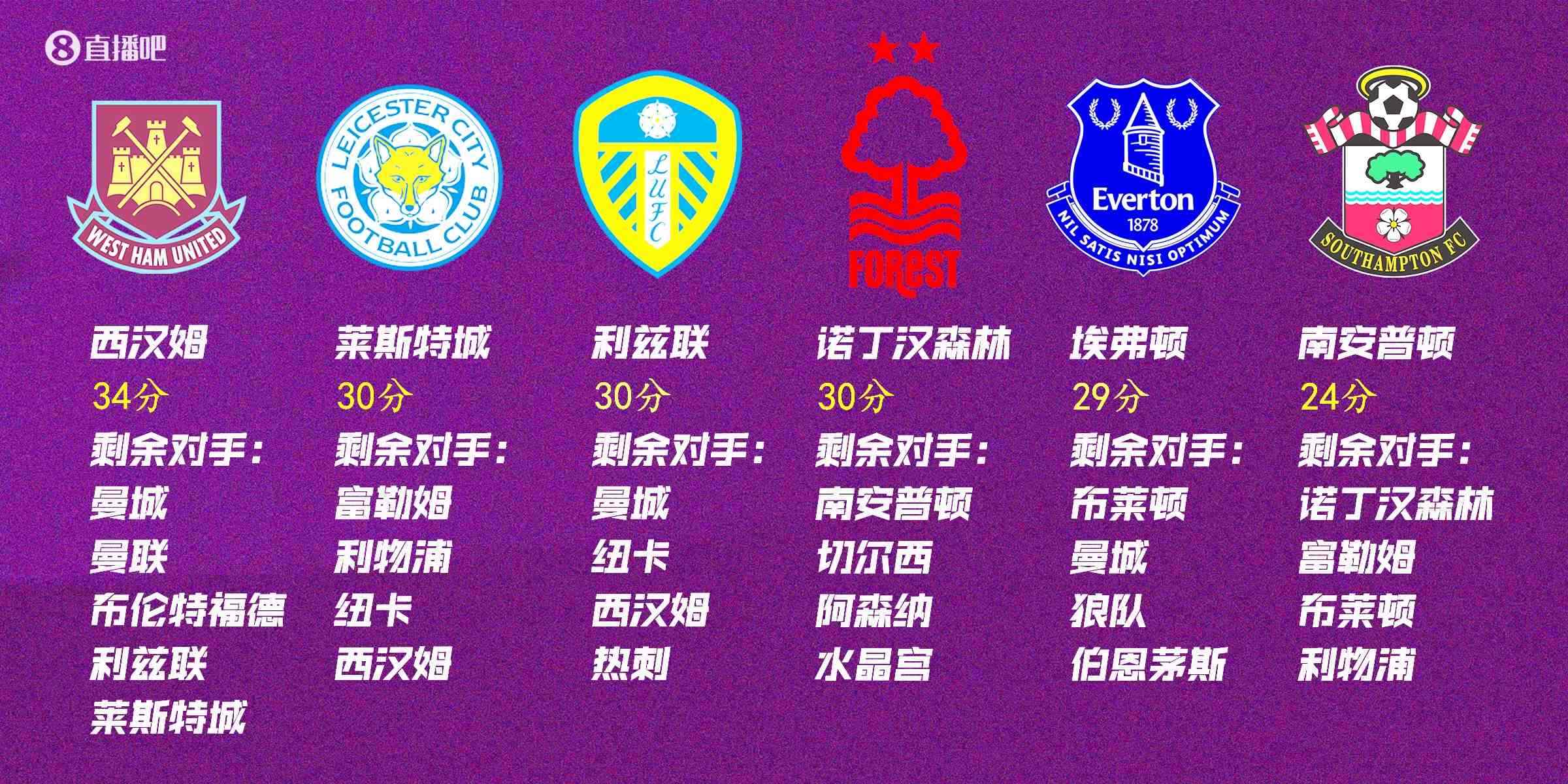 英超保级：6队争夺三个名额，最后4轮极限大作战！