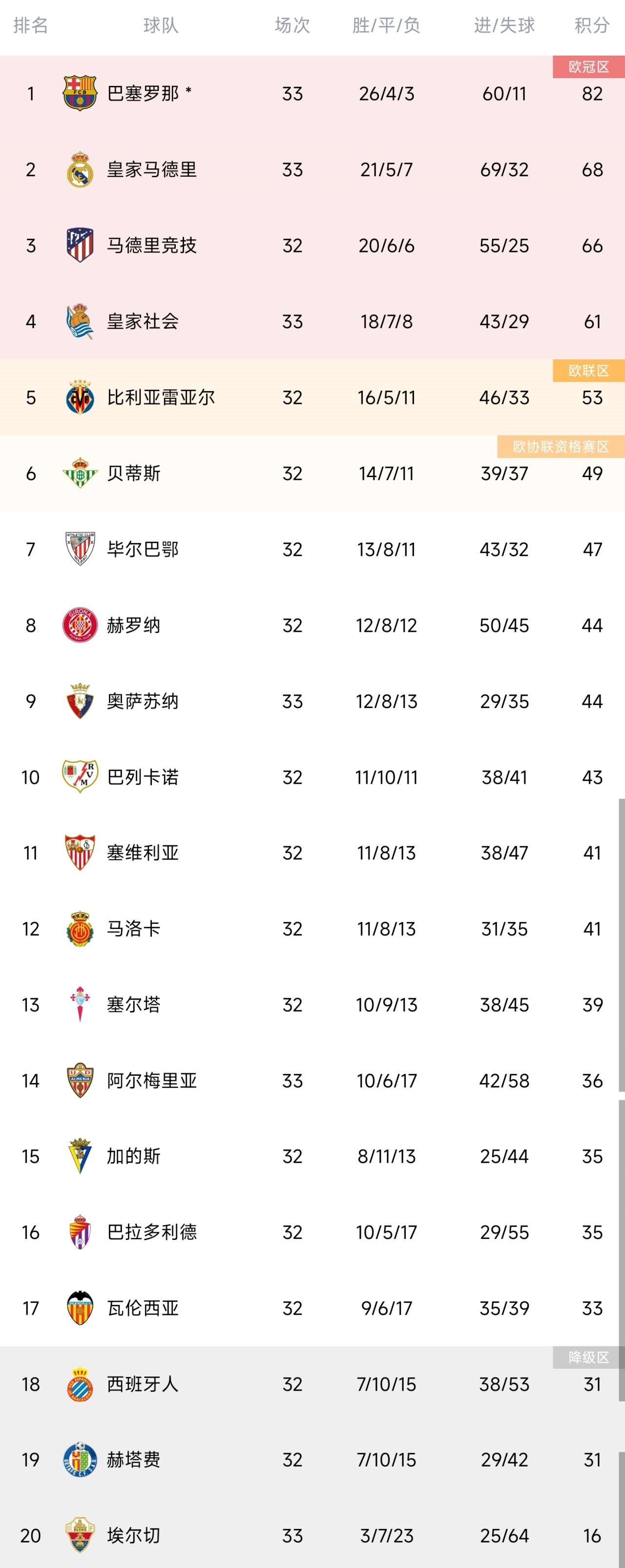 西甲积分榜：皇马落后榜首14分，巴萨下轮取胜即夺冠