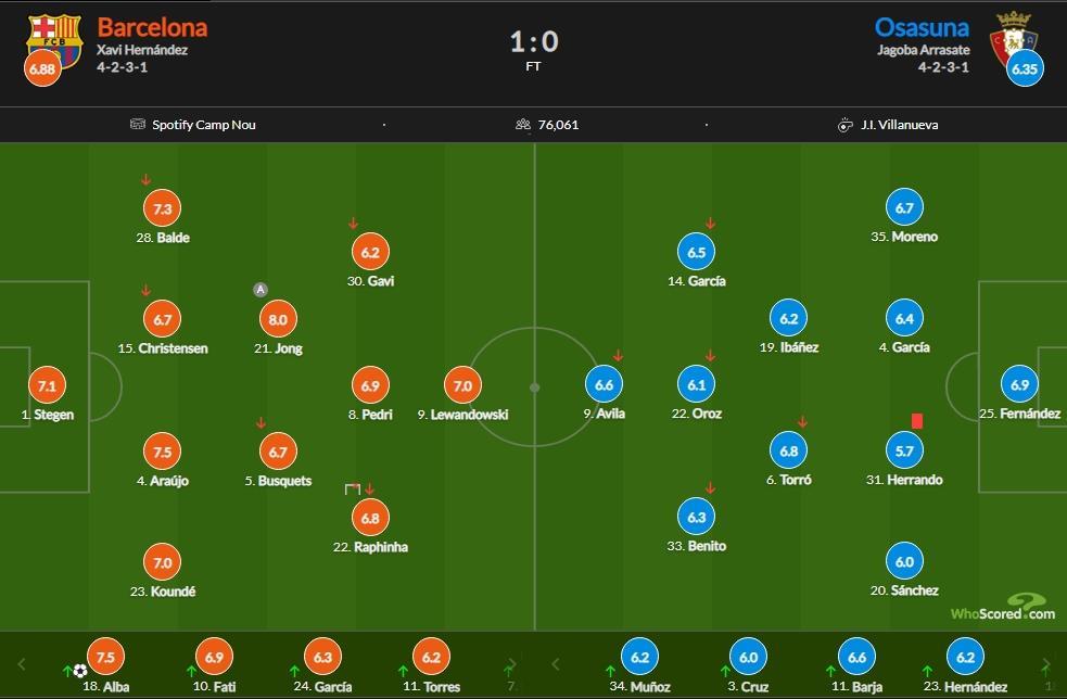 巴萨vs奥萨苏纳赛后评分：德容献助攻 8.0分最高
