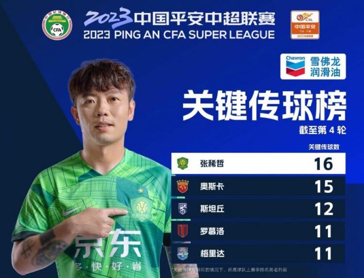 中超关键传球榜：张稀哲16次居首 奥斯卡、斯坦丘分列二三位