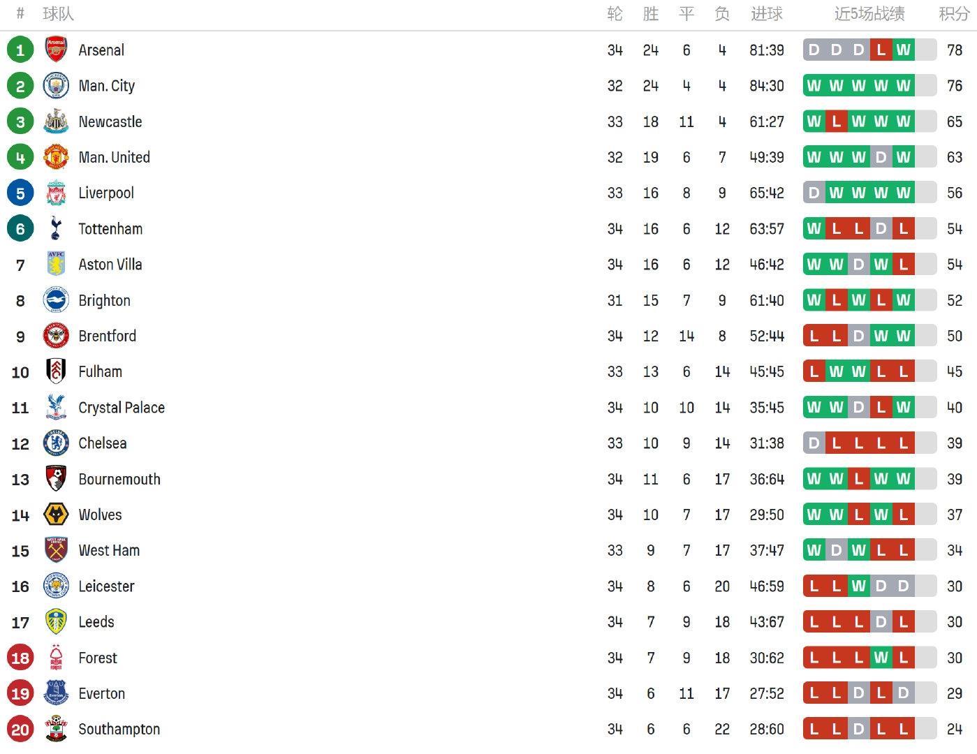 本赛季英超保级形势尤为胶着，大家预测下哪三支球队会降级