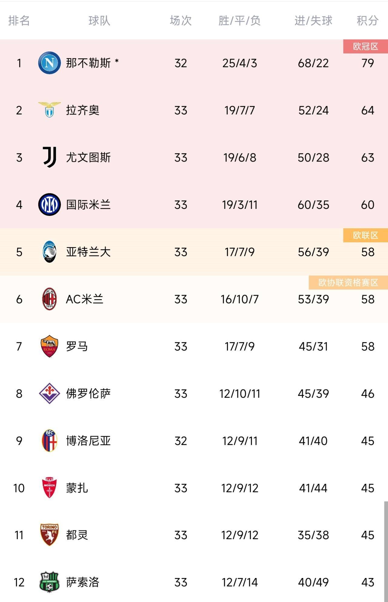 大乱斗意甲积分榜：2-7名差6分，亚特兰大米兰罗马同分5-7名