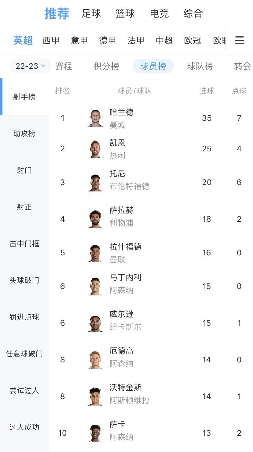 努力的方向哈兰德目前英超进35球，多于切尔西等5队进球