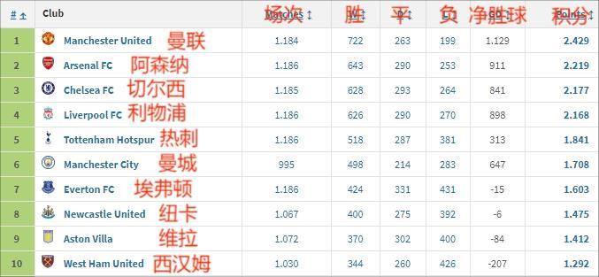 祖上太阔英超历史积分：曼联1184场722胜第1，阿森纳紧随其后