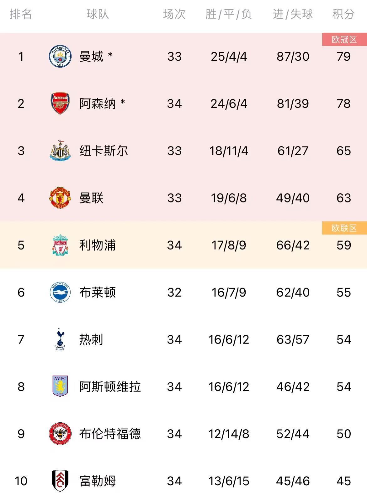英超积分榜：曼联仍排第四，少赛一场领先利物浦4分