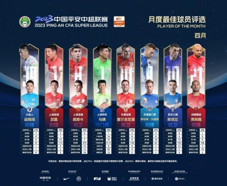 中超4月最佳球员候选：阎相闯、武磊、奥斯卡、斯坦丘等8人入围