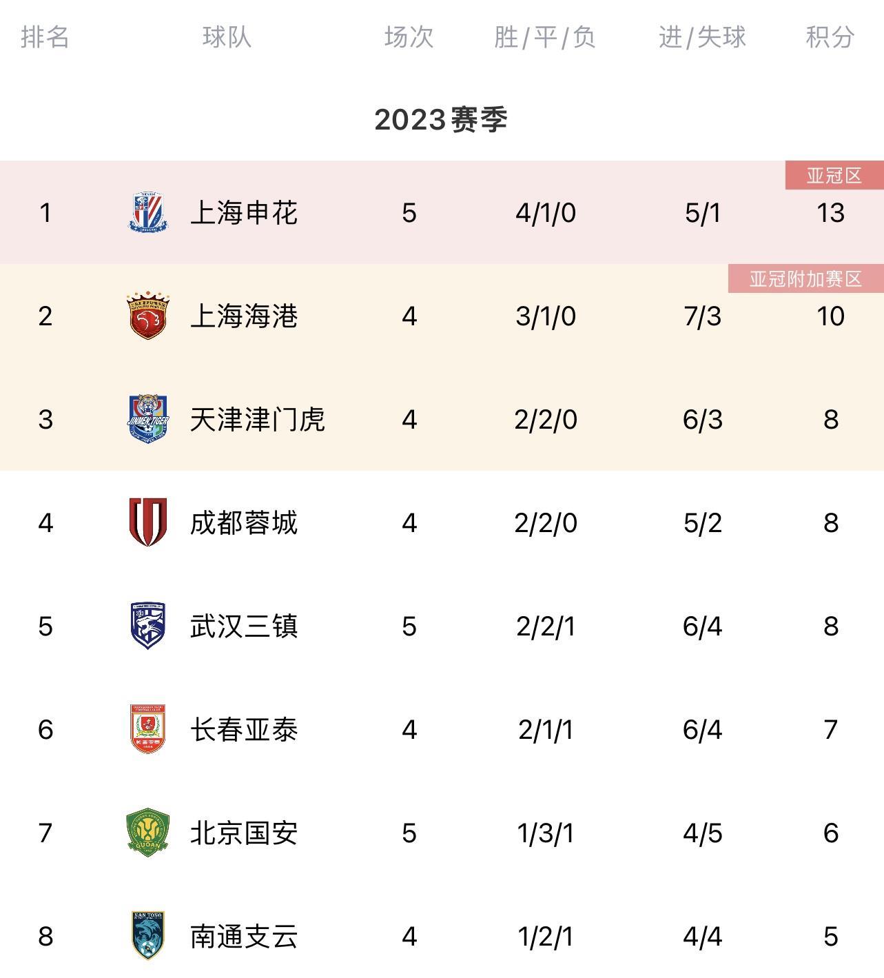 中超积分榜：申花4胜1平居首，国安首胜跃居第七，河南浙江仍0胜