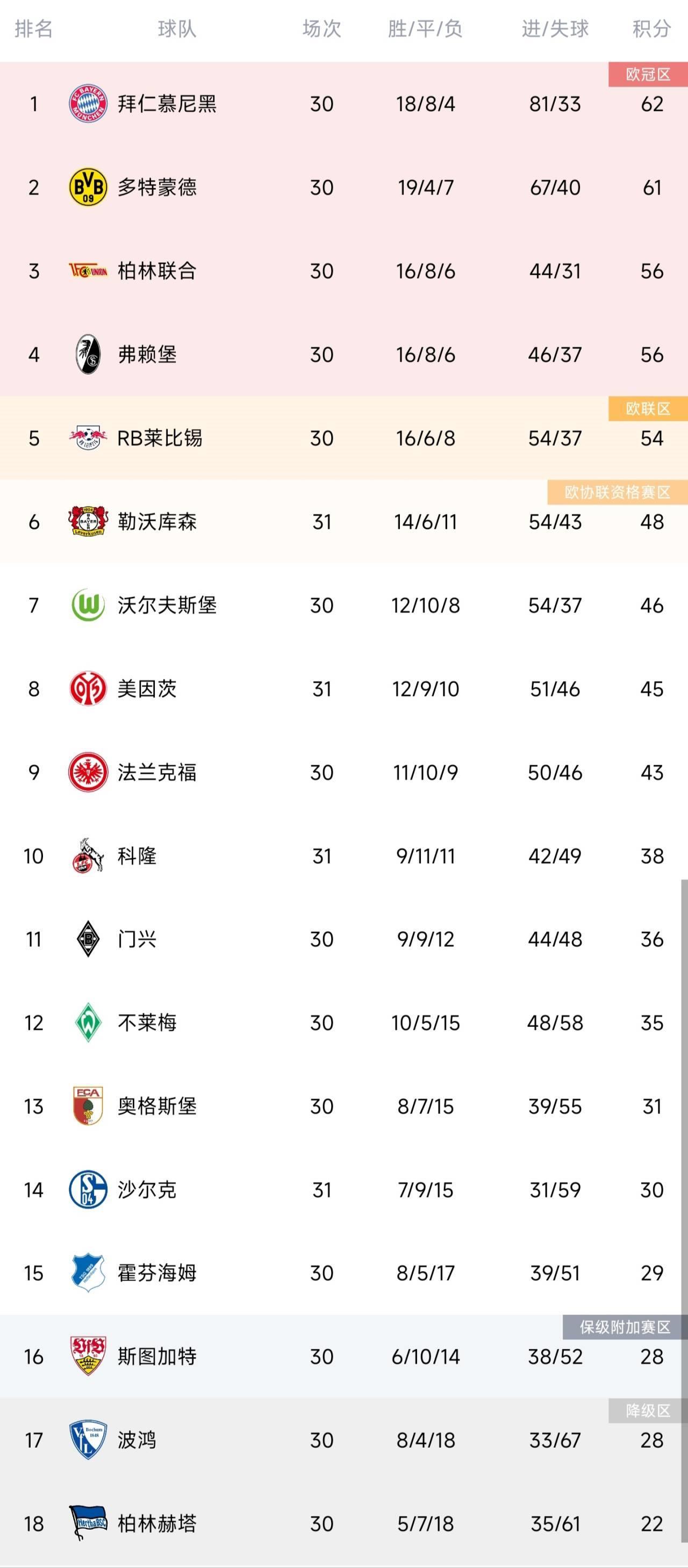 德甲积分榜：沙尔克点球绝杀逃离降级区，拜仁、多特前二领跑