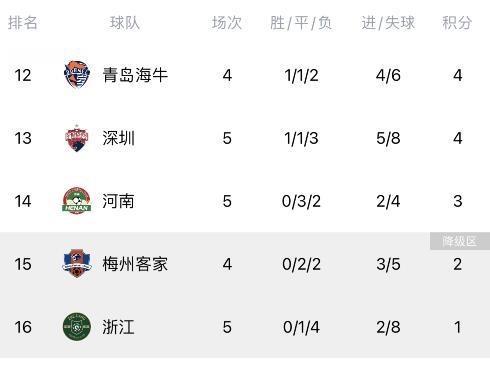 本赛季浙江队、梅州、河南队尚未取胜，暂列积分榜倒数1-3位
