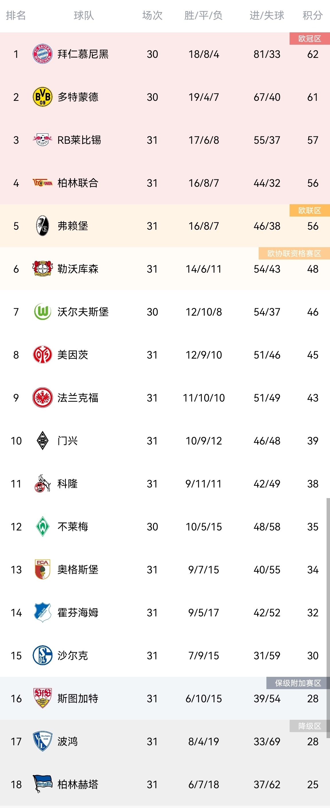 德甲第31轮部分赛果：莱比锡客场小胜弗赖堡升第三，柏林联输球
