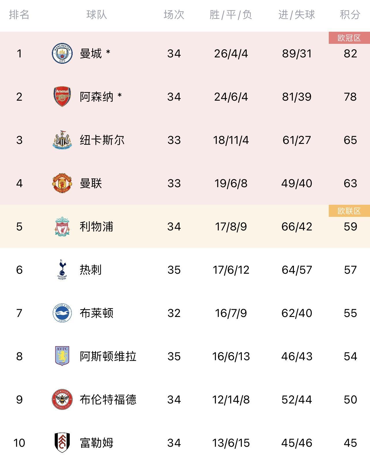 英超积分榜：曼城领先阿森纳4分领跑，切尔西升至第11