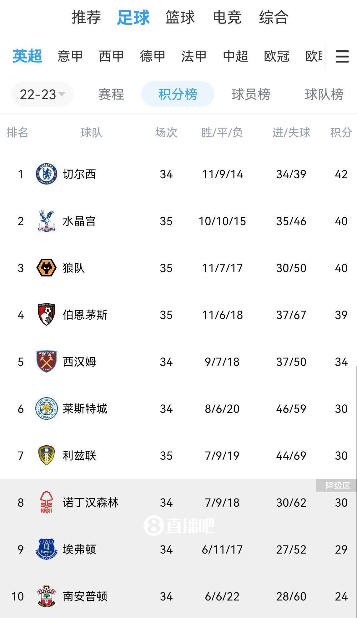 ?英超南半球积分榜：切尔西重返榜首 少赛1场领先水晶宫2分