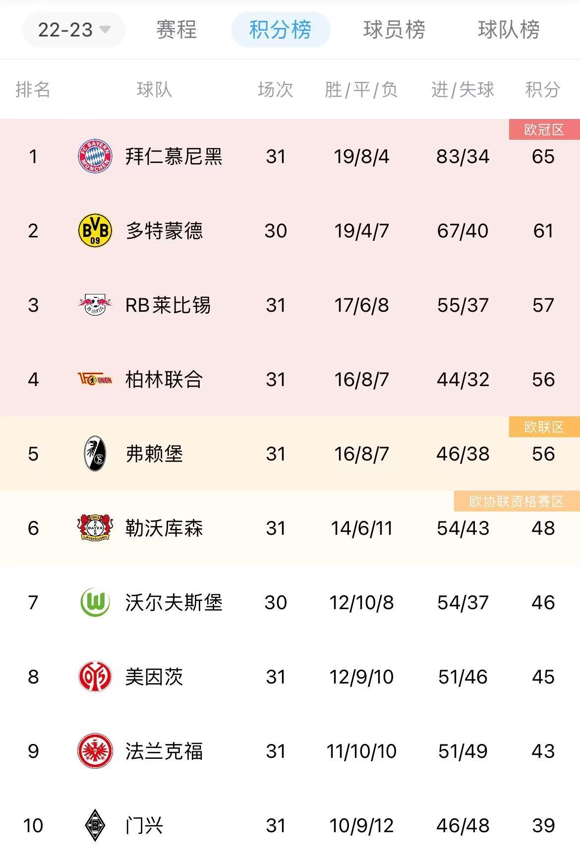 德甲积分榜：拜仁65分领跑，先赛领先多特4分