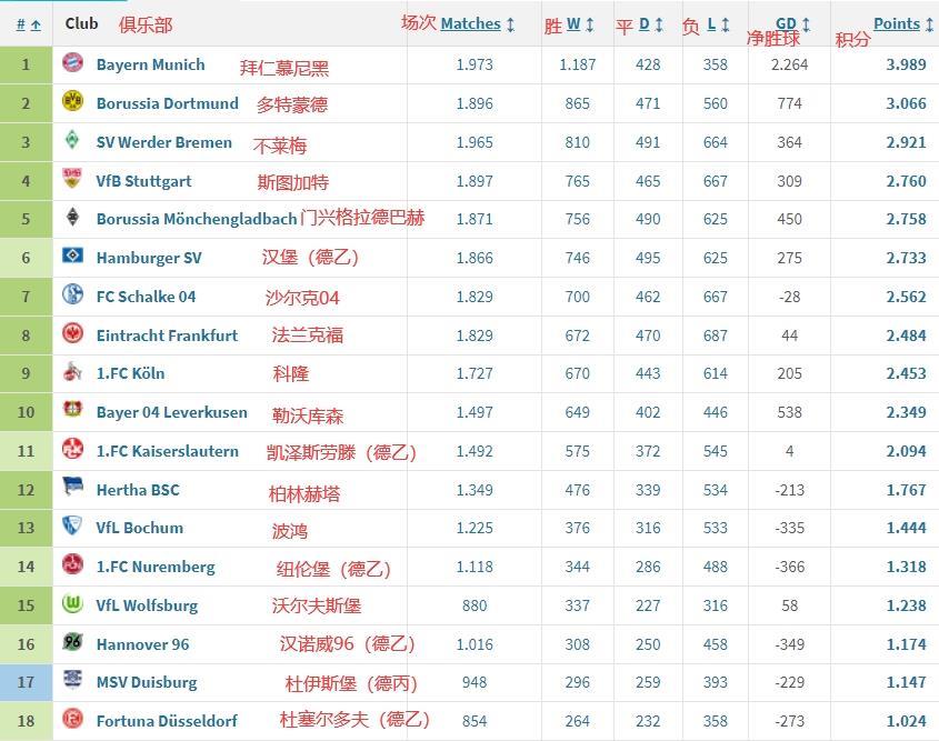 绝对统治力！德甲历史积分榜：拜仁一家独大，多特次席，汉堡第6