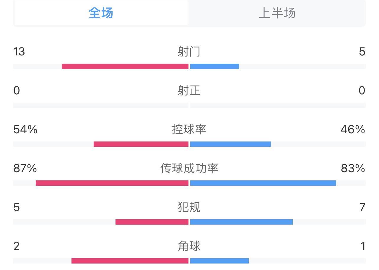 18射0正...亚特兰大0-0尤文半场数据：射门13-5，射正0-0