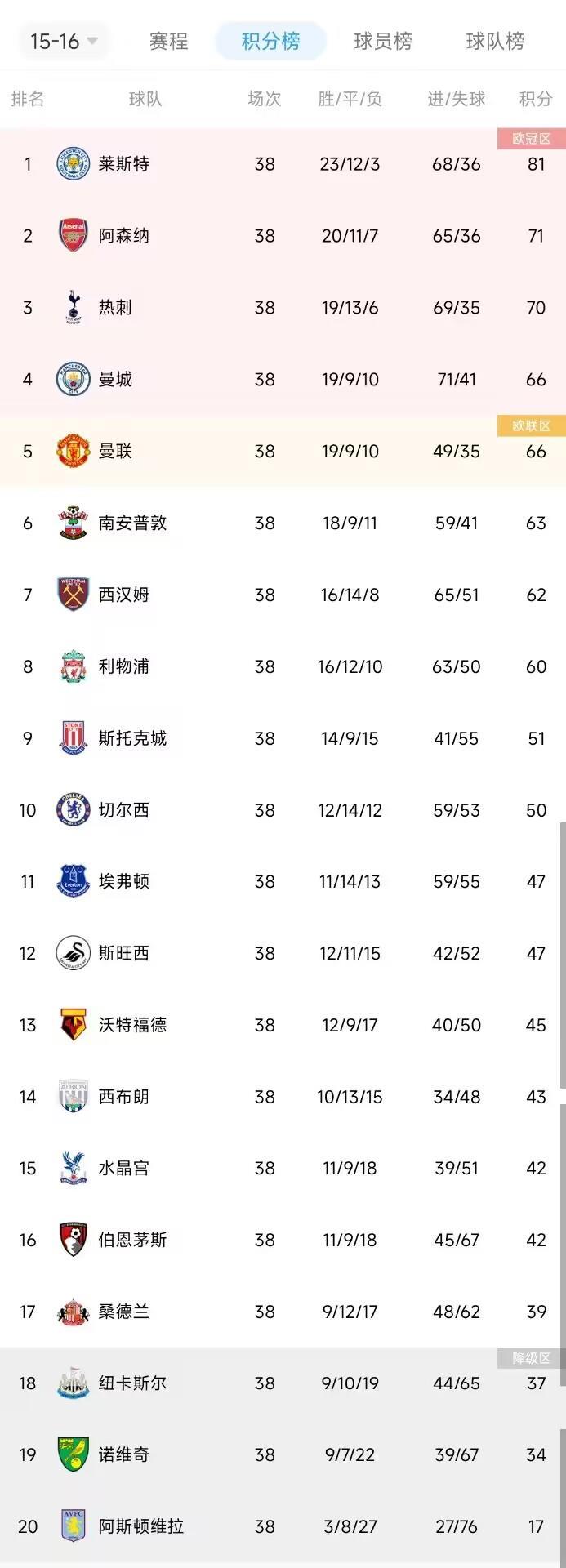 【积分榜|15/16英超】莱斯特城夺冠&上下半区已变天，你有何印象