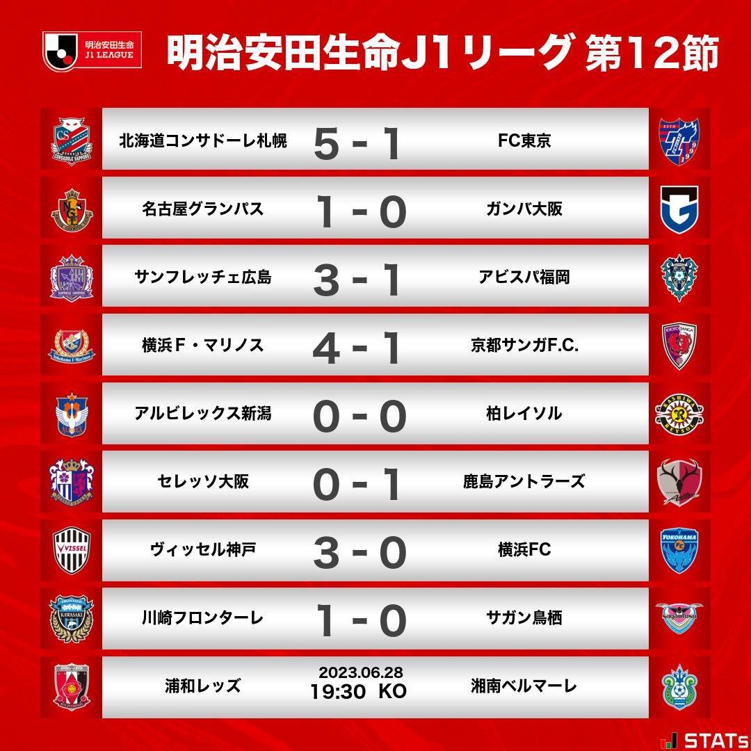 J1联赛第12轮战报：神户3球大胜继续领跑，大迫勇也9球登顶射手榜