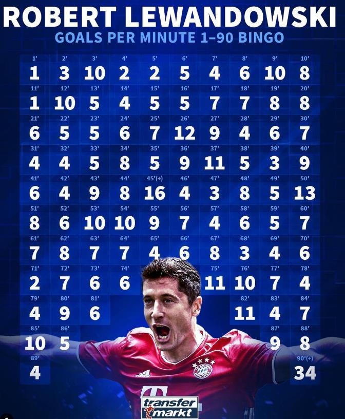 莱万的90分钟进球单：完美填满，75分钟后进球如麻