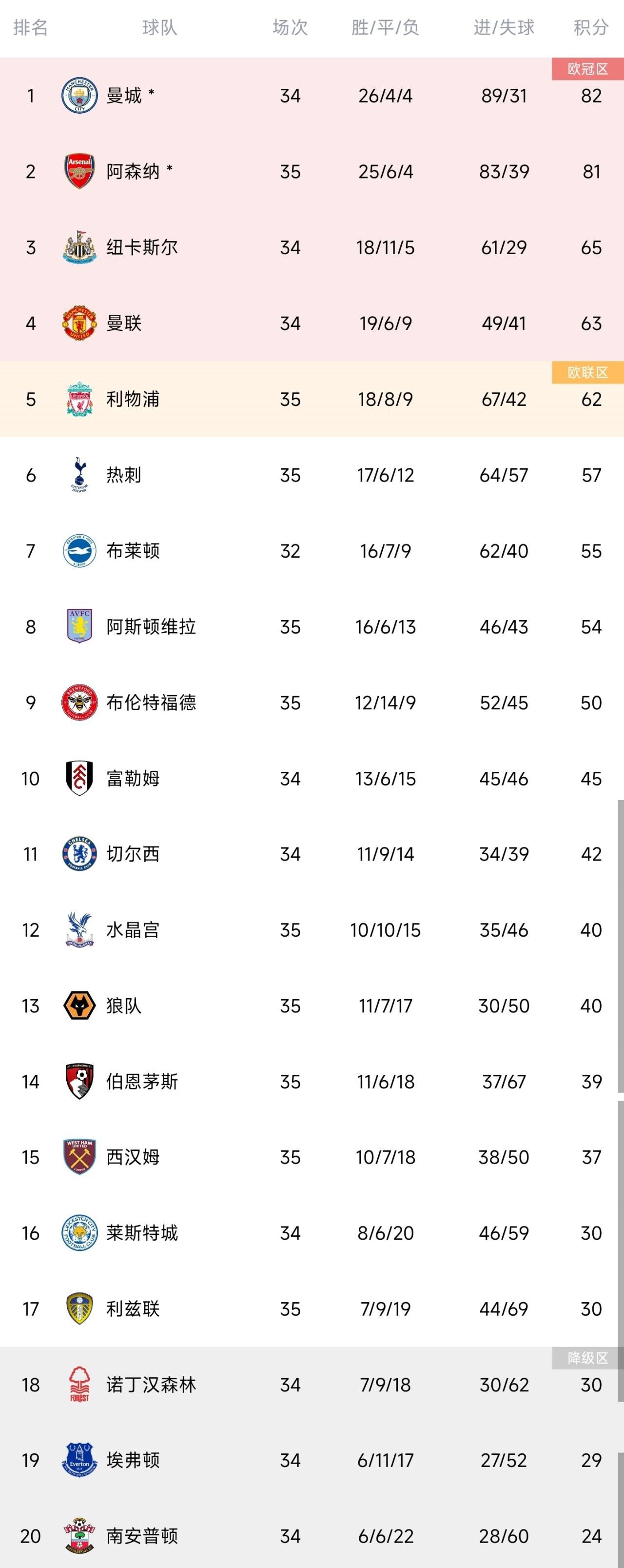 英超积分榜：曼联两连败仍居第四 阿森纳多赛1场落后榜首1分
