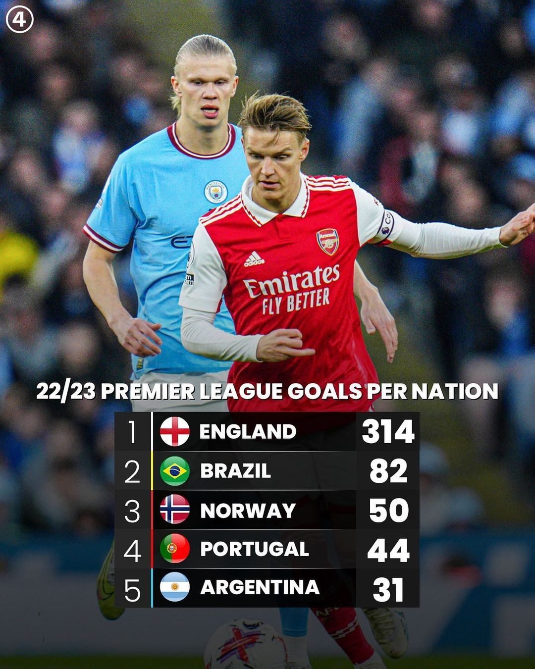 两人顶一队英超国籍进球排行榜，挪威人进50球排第三