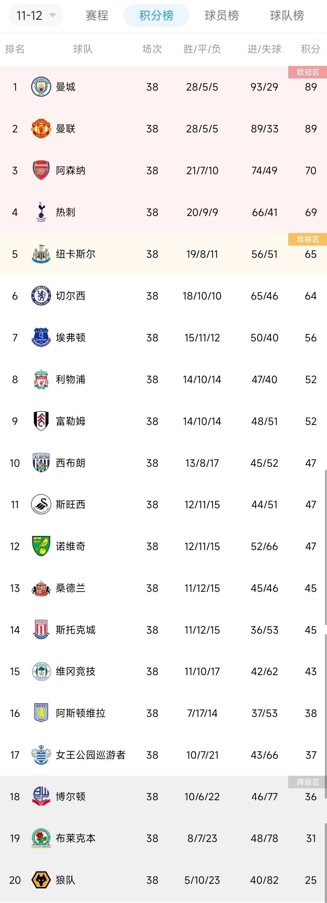 【积分榜|11/12英超】曼城绝杀夺冠 下半区如今剩2队 你印象如何