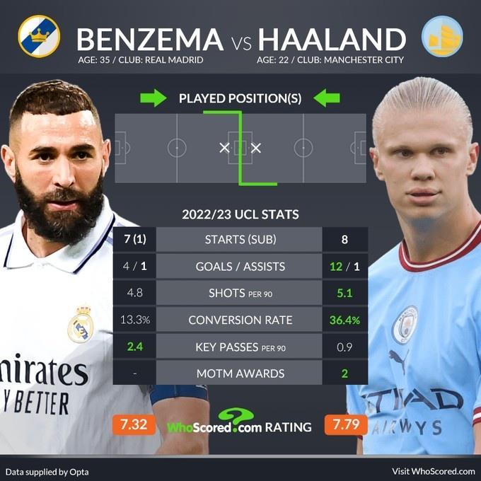 本赛季欧冠关键数据对比：本泽马4球1助攻，哈兰德12球1助攻