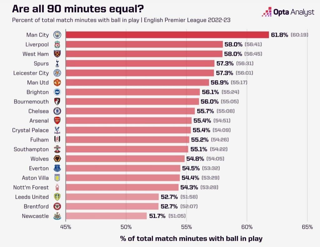 OPTA统计英超各队净比赛时间：曼城排第一，纽卡倒数第一