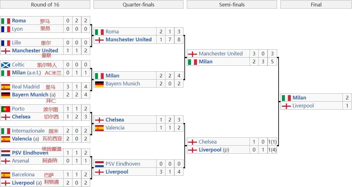 【晋级图|06/07欧冠】米兰战三英，决赛终复仇！你有多少印象？