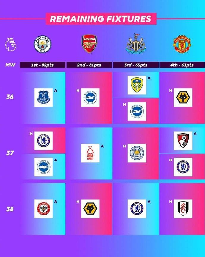 你的主队赛程难度几星 英超各队本赛季余下对手一览