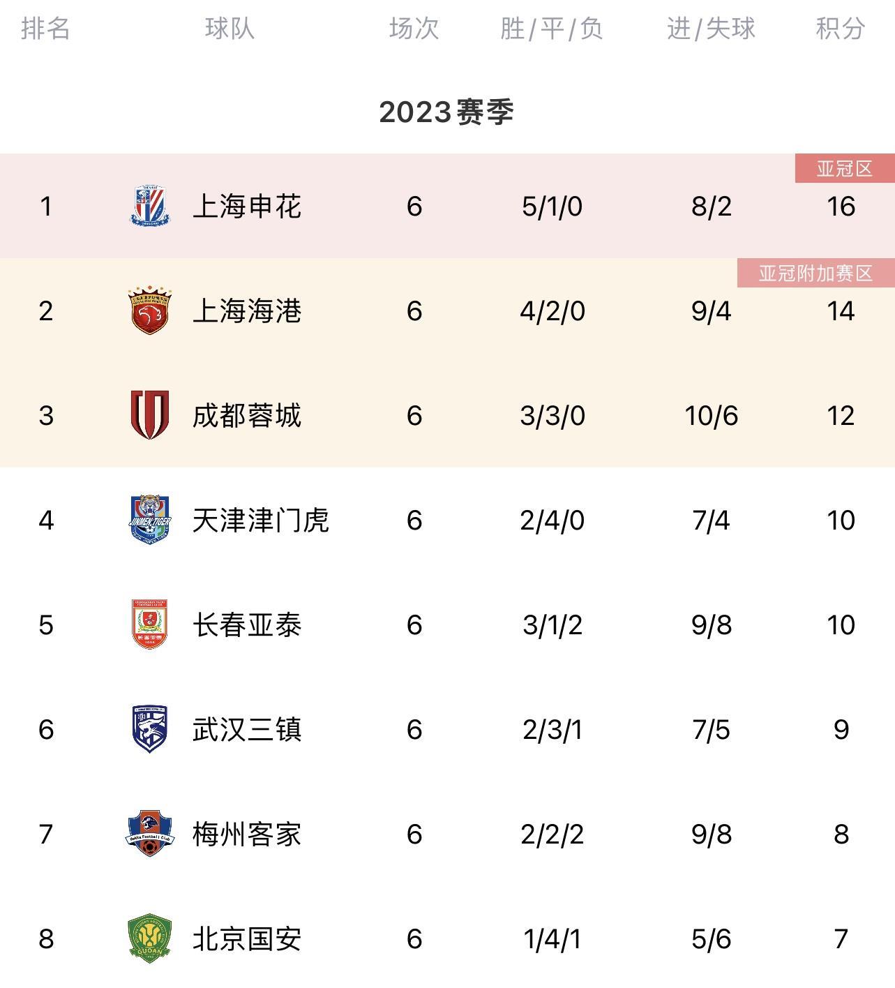 中超积分榜：上海双雄前二，蓉城、津门虎、亚泰3-5位，泰山第10
