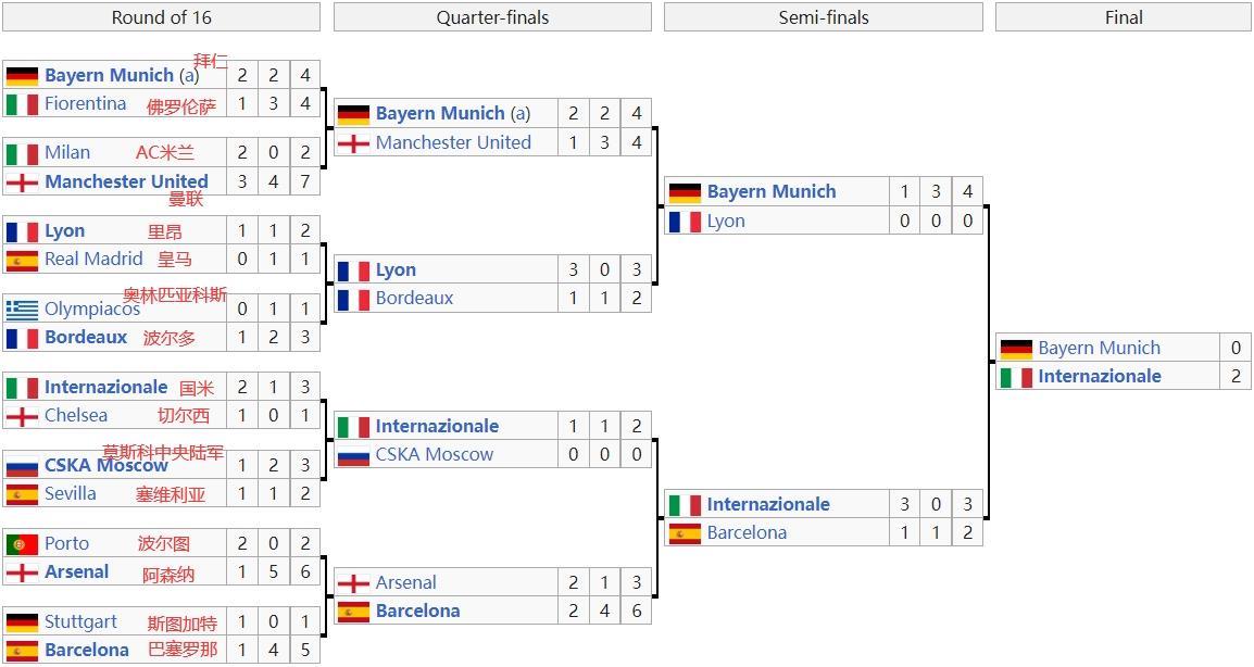 【晋级图|09/10欧冠】穆式国米成就三冠王！你对这届欧冠印象如何