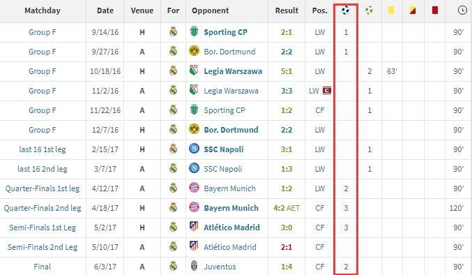 小组赛2球，淘汰赛10球，谁的欧冠进球分布这么“奇葩”？