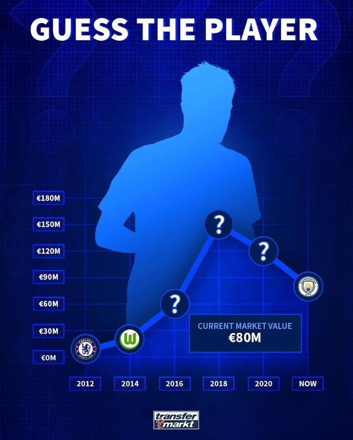 猜猜他是谁？待过英超去过德甲，最高身价超1.2亿欧...