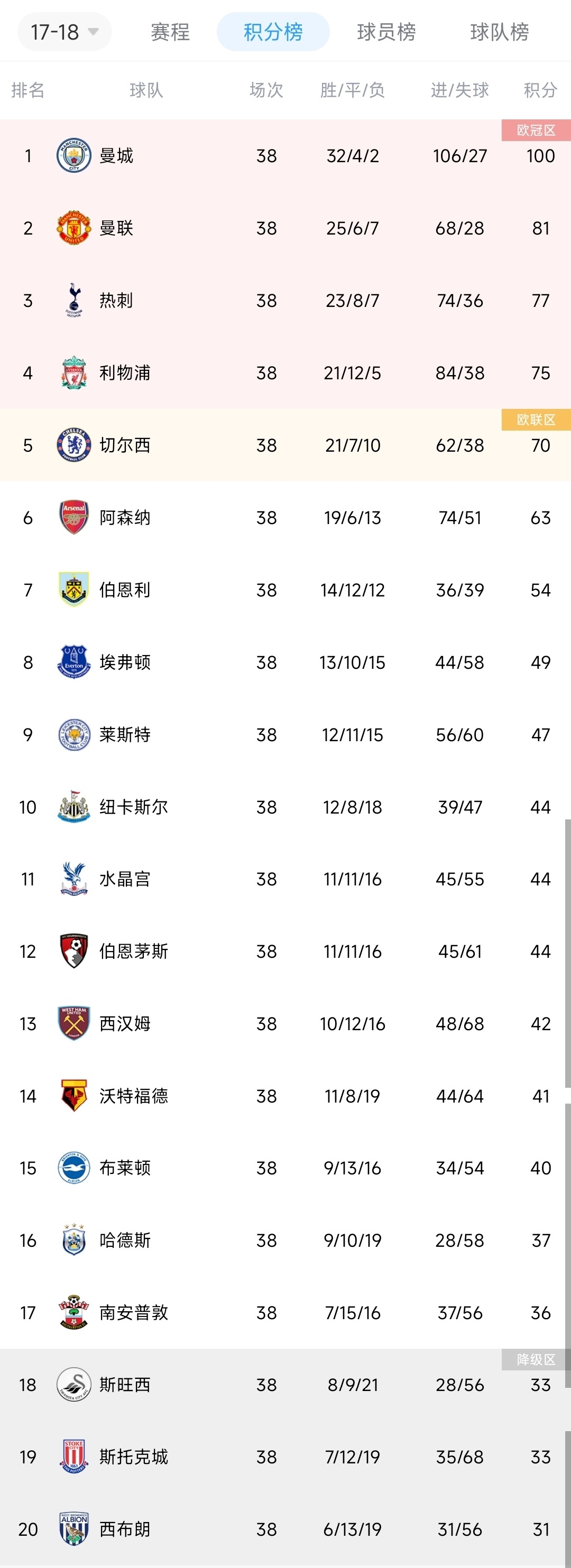 【积分榜|17/18英超】瓜式曼城联赛首冠 百分 百球 你有何印象？