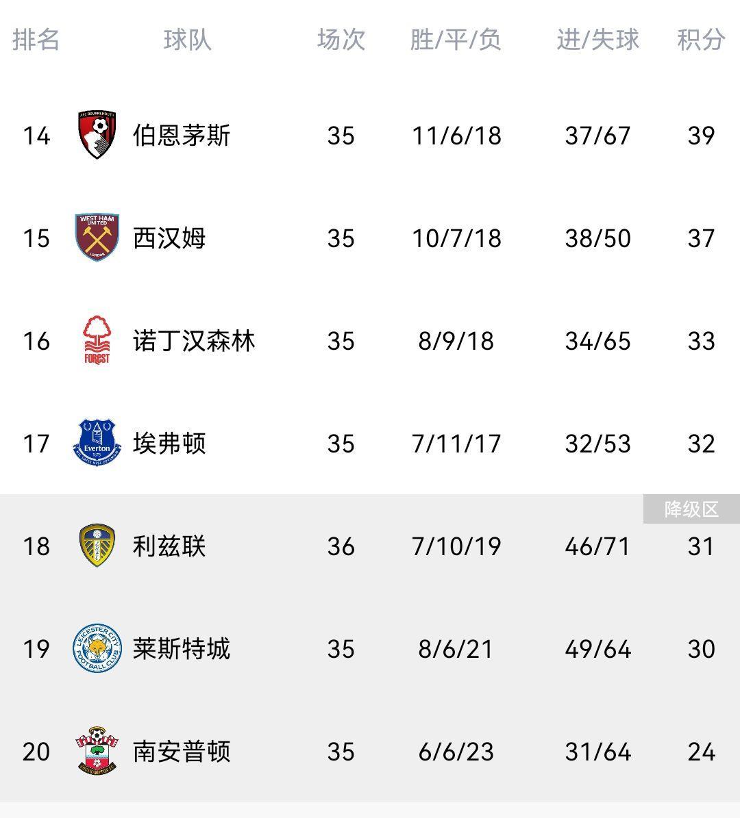 保级区激战利兹先赛战平仍居降级区，圣徒本轮不胜即降级