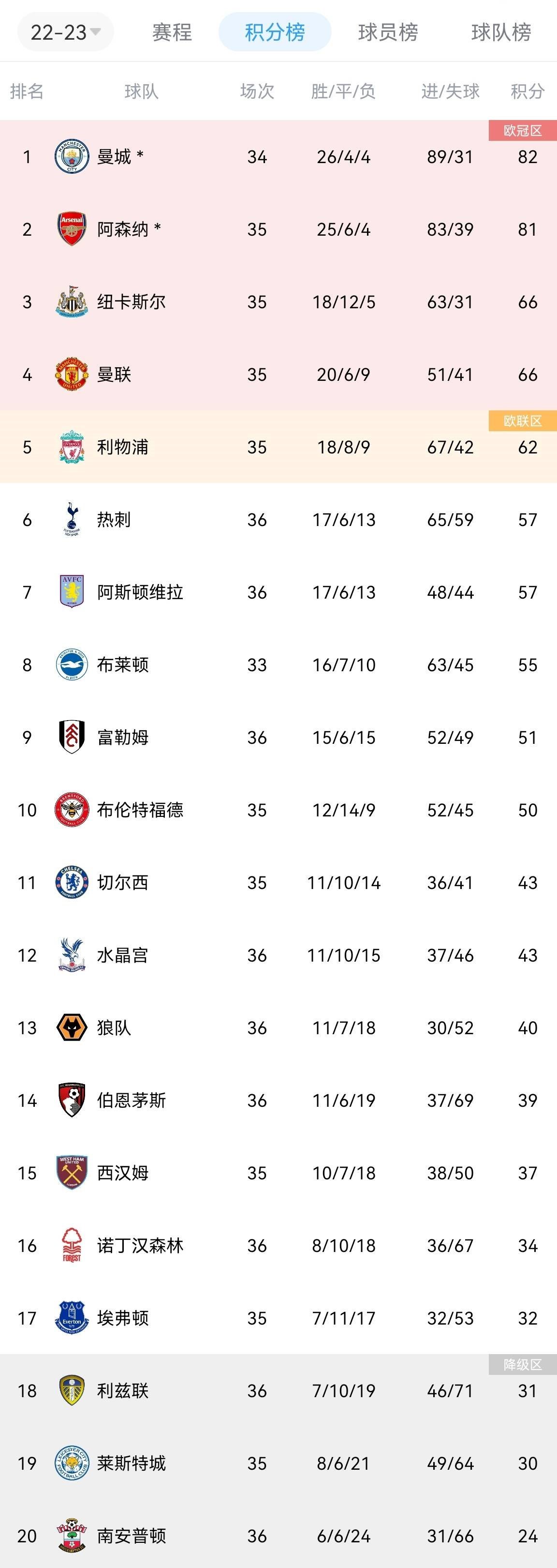 英超积分榜：曼联纽卡同分领先红军4分，热刺无缘前四，圣徒降级