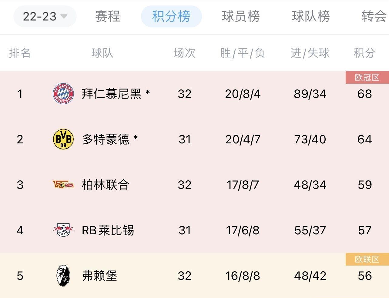 莱比锡定德甲冠军拜仁下轮将战莱比锡，多特本轮战门兴