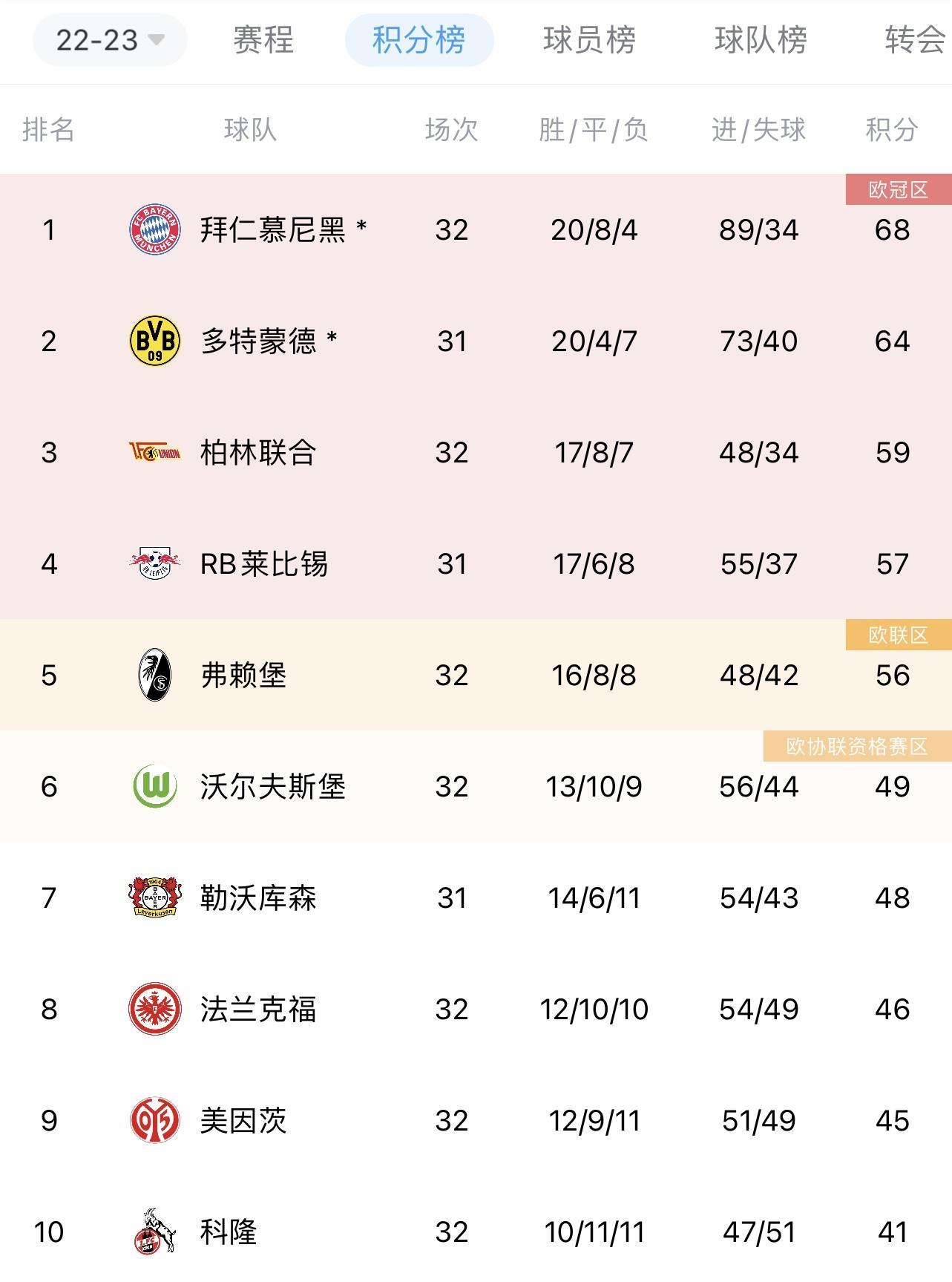剑指11连冠！德甲积分榜：拜仁先赛领先多特4分联赛仅剩2轮