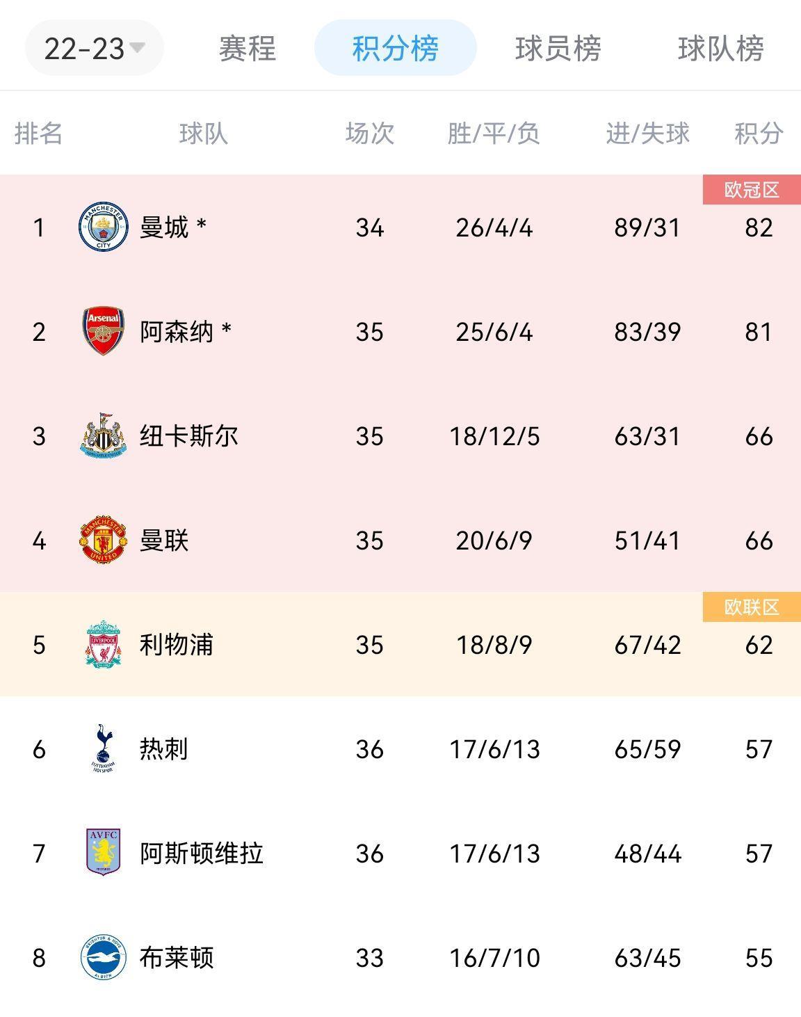英超争四赛程对比：曼联、纽卡将战切尔西 利物浦战维拉&2保级队