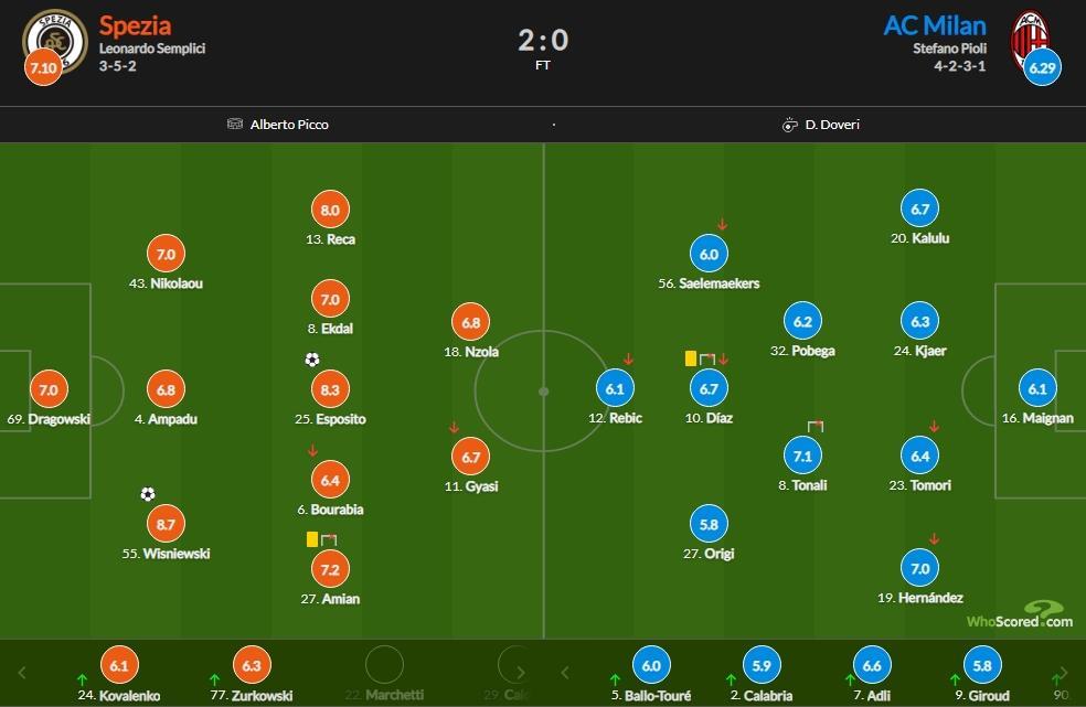 米兰vs斯佩齐亚评分：米兰仅托纳利特奥过7 分 奥里吉全场最低5.8