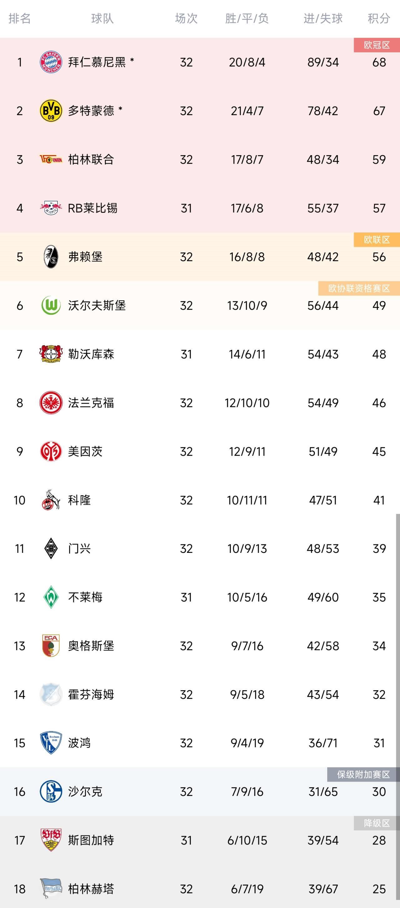 德甲积分榜：多特联赛六轮不败，落后榜首拜仁1分仍第二