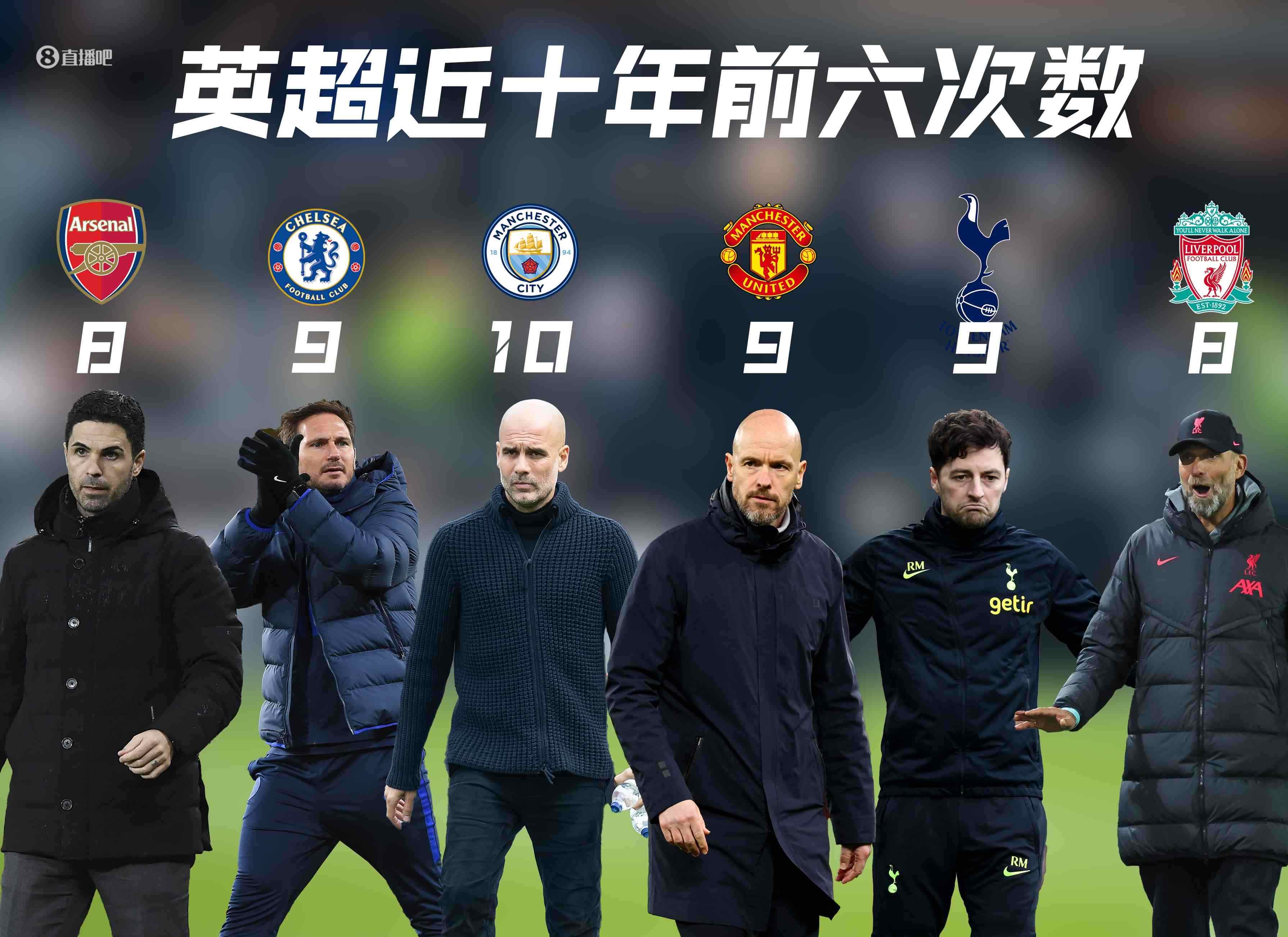 不认可Big6？从这个数据再看呢？英超近十年前6次数Big6断层领衔