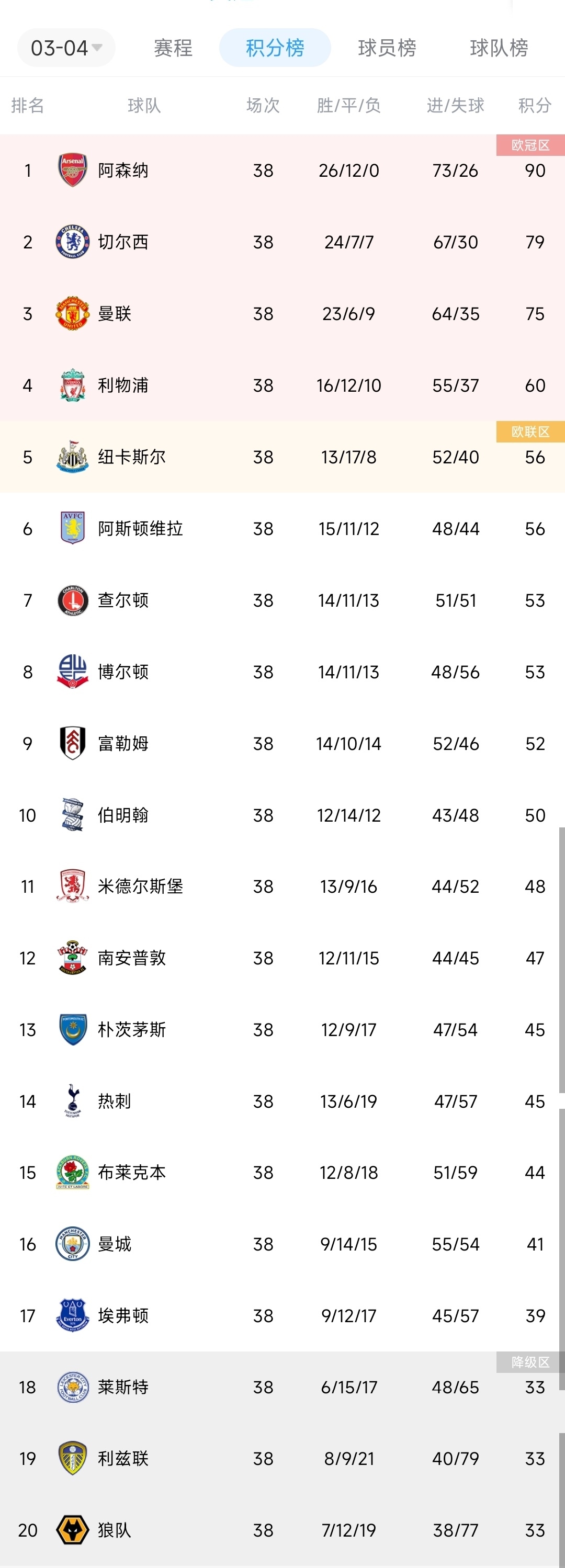 【积分榜|03/04英超】阿森纳不败夺冠 热刺14曼城16 你印象如何？