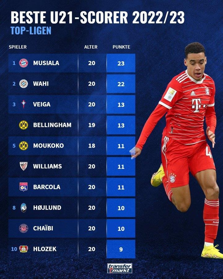 五大联赛U21参与进球榜：穆西亚拉23球居首，瓦希22球次席