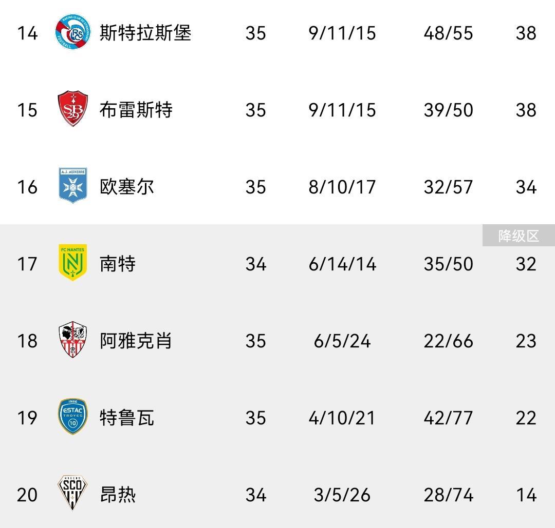 0-4惨败雷恩，特鲁瓦成为法甲第三支确定降级球队