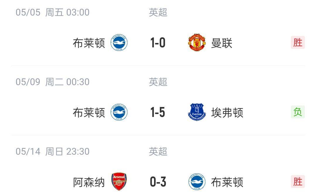 劫富济贫布莱顿1-0曼联、3-0阿森纳，1-5惨败保级的埃弗顿