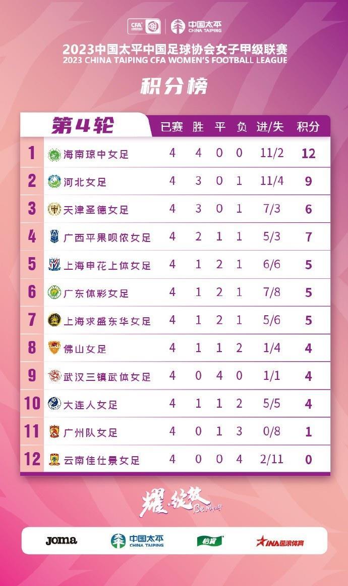 女甲第4轮综述：海南琼中女足4战全胜领跑 广州队女足4轮仅1分