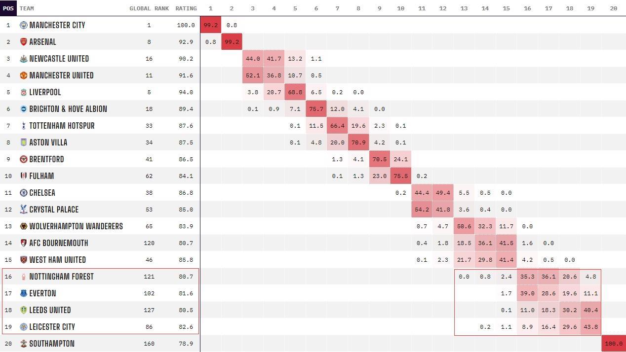 谁能留下？英超降级概率：森林25%埃弗顿30%，利兹联70%蓝狐73%