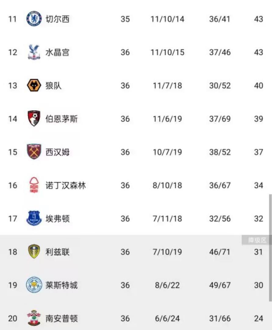 仅剩最后两轮！英超保级各队赛程对比，谁能成功逃亡？