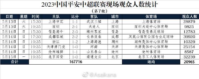中超第7轮现场观众数：蓉城近4万，国安破3万，申花近3万